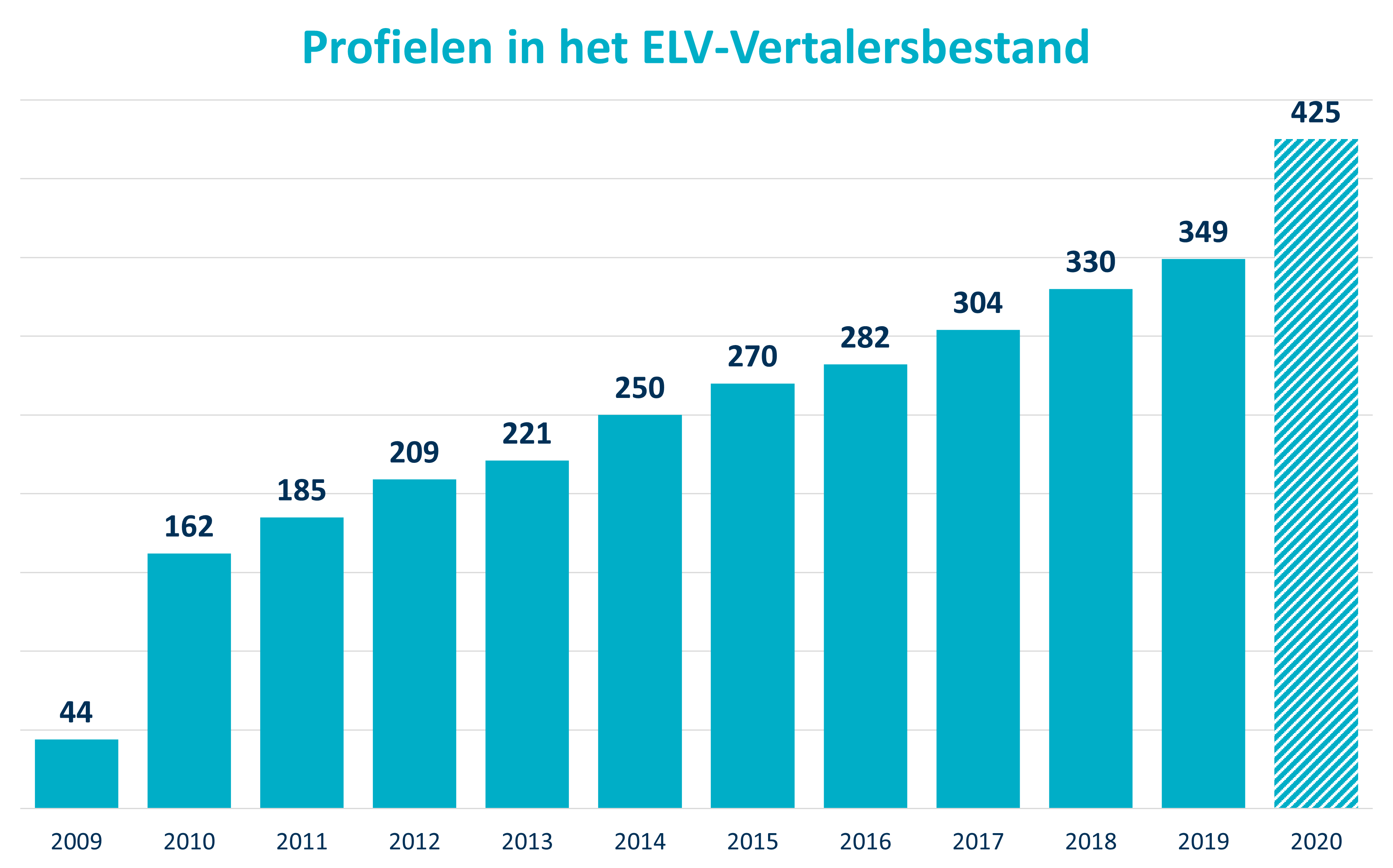 Grafiek met daarin het aantal profielen per jaar sinds 2009.