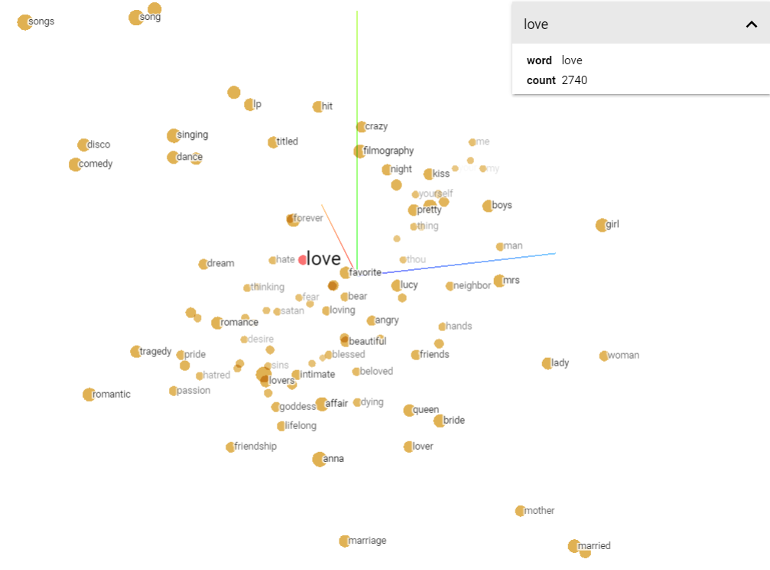 Afbeelding 3. Lexicale omgeving van lemma in semantische vectorruimte van Tensorflow