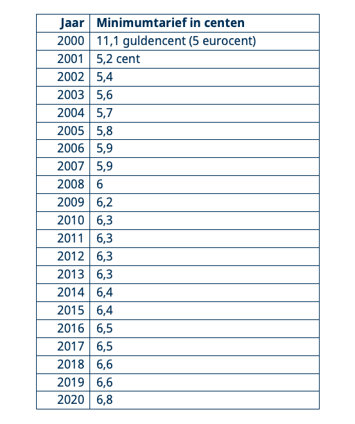 Tabel 1: Minimumtarief in centen 2000-2020