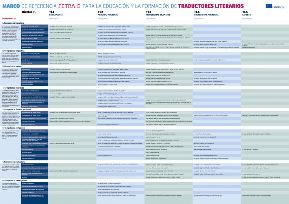 Marco de referencia para la educación y la formación de traductores literarios