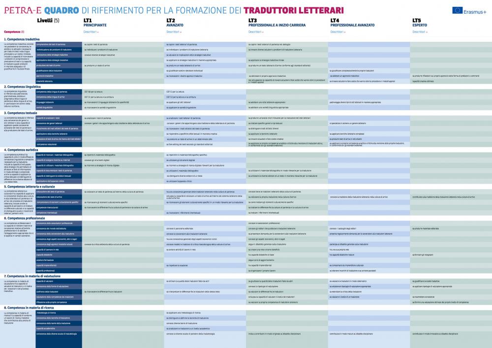 Quadro di riferimento per la formazione dei traduttori letterari IT