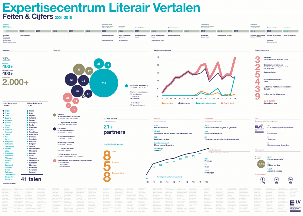 ELV Feiten & Cijfers poster