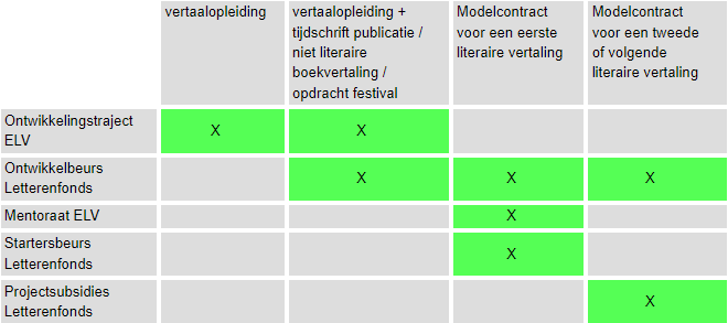 Tabel met op de X-as verschillende stadia van een beginnende vertaalcarrière en op de Y-as welke ondersteuningsmogelijkheden die het Nederlands Letterenfonds en het ELV aanbieden. Een groen kruisje geeft aan welke ondersteuningsvorm past bij welk stadium.