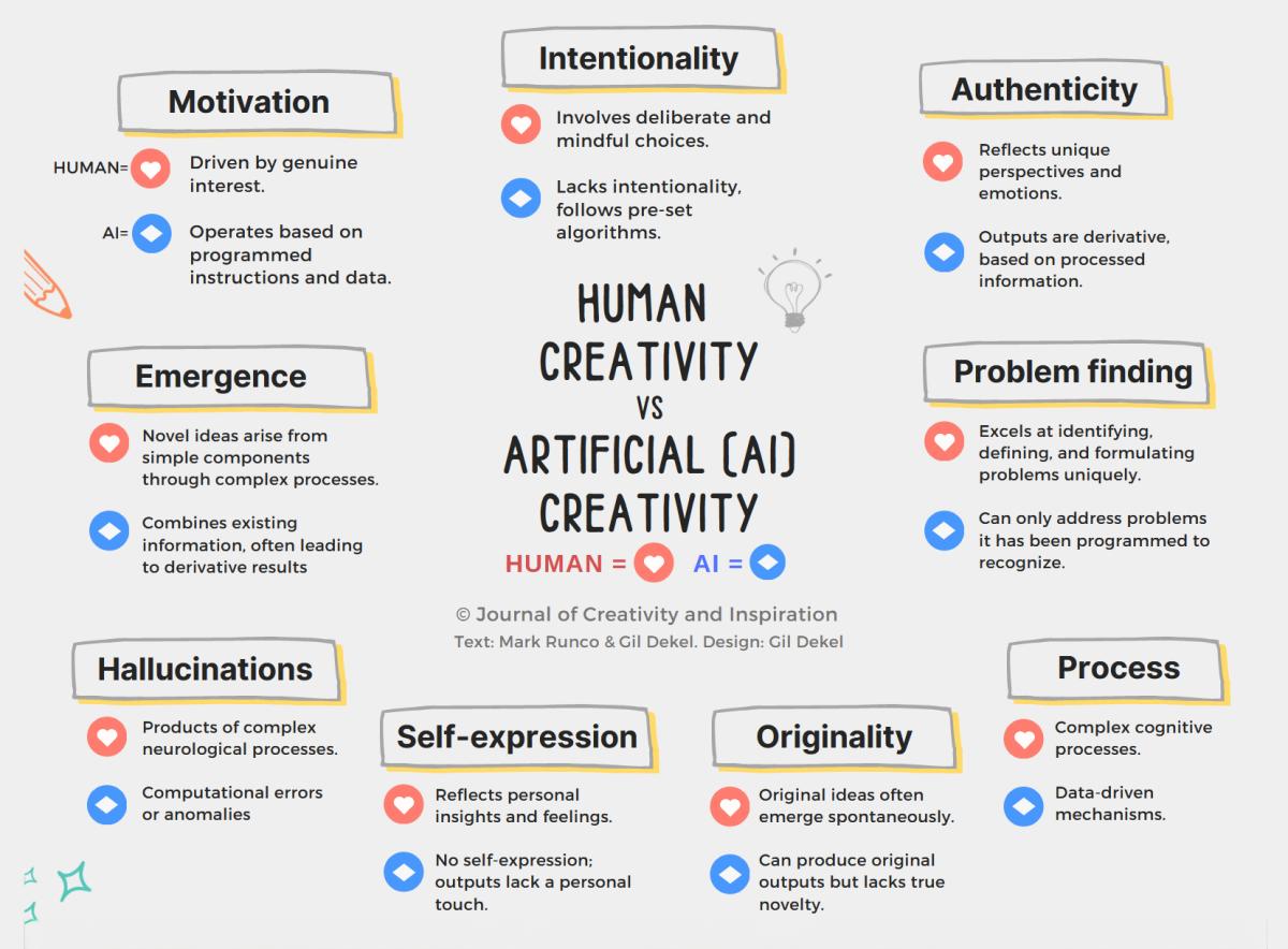 infographic human and AI creativity